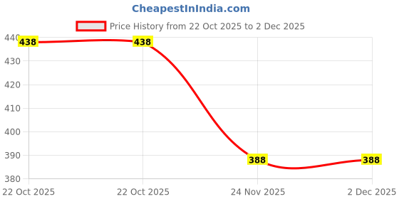 amazon.in isochem laboratories ISOCHEM Aluminium Sulphate (500GM) Assay 98% min isochem laboratories Price History Graph from 22 Oct 2025 to 2 Dec 2025