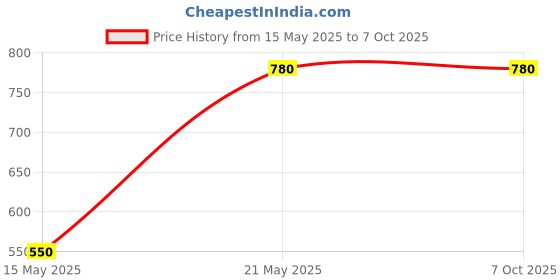 amazon.in isochem laboratories ISOCHEM Calcium Phosphate (Tri basic) 500GM Assay 90% Min isochem laboratories Price History Graph from 15 May 2025 to 7 Oct 2025
