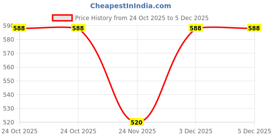 amazon.in isochem laboratories ISOCHEM Calcium Sulphate Dihydrate (500GM) Assay 98% Min isochem laboratories Price History Graph from 24 Oct 2025 to 5 Dec 2025