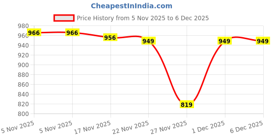 amazon.in isochem laboratories ISOCHEM Glutaraldehyde 25% (500 ML) isochem laboratories Price History Graph from 5 Nov 2025 to 5 Dec 2025