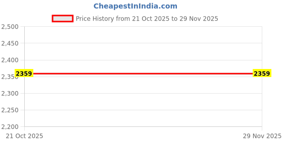 amazon.in isochem laboratories ISOCHEM Methyl Cellulose (250GM) isochem laboratories Price History Graph from 21 Oct 2025 to 27 Nov 2025