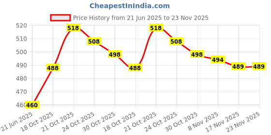 amazon.in isochem laboratories ISOCHEM Sodium Nitrate (500GM) Assay 98% Min isochem laboratories Price History Graph from 21 Jun 2025 to 22 Nov 2025
