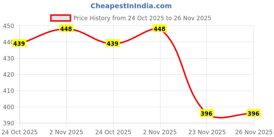 amazon.in isochem laboratories ISOCHEM Sodium Sulphate Anhydrous (500 GM) isochem laboratories Price History Graph from 24 Oct 2025 to 26 Nov 2025