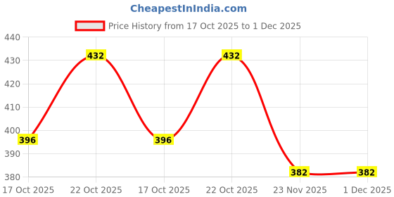 amazon.in isochem laboratories ISOCHEM Sodium Thiosulphate (HYPO) 500GM Assay 99% Min isochem laboratories Price History Graph from 17 Oct 2025 to 30 Nov 2025