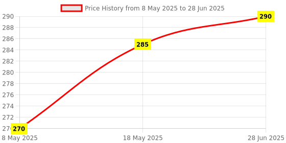 amazon.in ISOCHEM LABORATORIES Safranine Stain Solution (125 Ml) - Liquid Price History Graph from 8 May 2025 to 28 Jun 2025