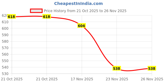amazon.in ISOCHEM Leishman's Stain (500ML) Price History Graph from 21 Oct 2025 to 25 Nov 2025