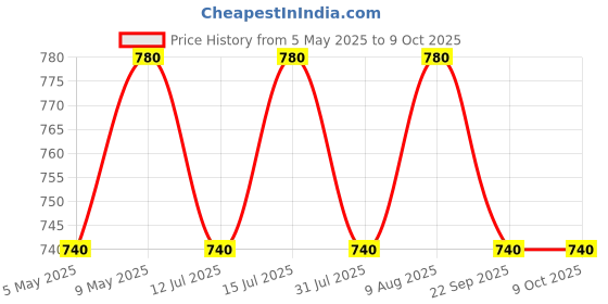 amazon.in ISOCHEM Potassium Thiocynate (250 GM) for laboraotry and industrial use Price History Graph from 5 May 2025 to 8 Oct 2025