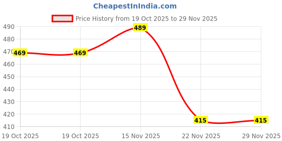 amazon.in ISOCHEM Sodium Sulphide Flakes(500GM) Price History Graph from 19 Oct 2025 to 29 Nov 2025