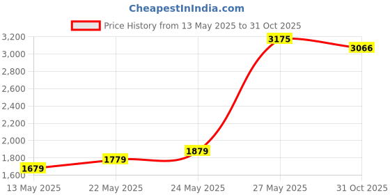 amazon.in iSoHo Phones: Telephone Cords for Landline Phones – 15FT Phone Cords for Landline Phones to Wall Jack - Superb Sound Quality, Sturdy Materials - Crimson Red - Fits All RJ11 Phone Plug-ins Price History Graph from 13 May 2025 to 31 Oct 2025