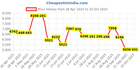 amazon.in iSoHo Phones Trimline Corded Phone (Earth Day Green) Price History Graph from 26 Apr 2025 to 10 Oct 2025