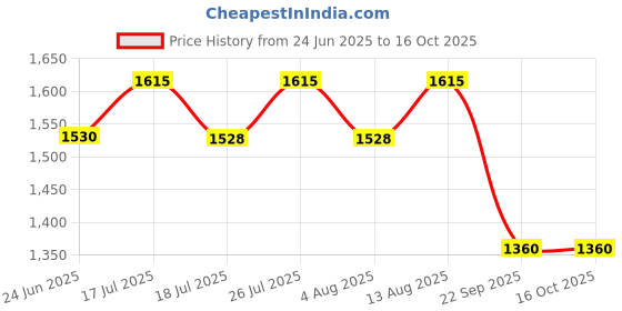 amazon.in ISOI Blemish Care Eye & Wrinkle Patch, Hyaluronic Acid Eye Masks for Hydration & Firming with Bulgarian Rose Oil, Targeted Care for Fine Lines & Forehead, Korean Skin Care (90pcs, 90g) Price History Graph from 24 Jun 2025 to 16 Oct 2025
