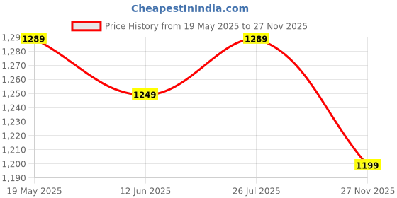 amazon.in i'sol Men's Loose Baggy Fit Everyday Cargo Jeans with 6 Pockets Non-Stretchable i'sol Price History Graph from 19 May 2025 to 27 Nov 2025