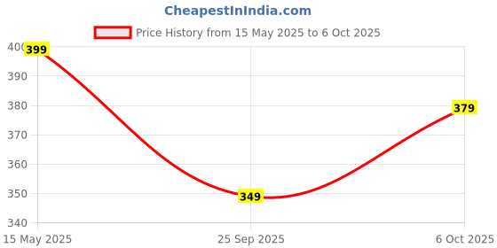 amazon.in i'sol Mens Socks i'sol Price History Graph from 15 May 2025 to 6 Oct 2025