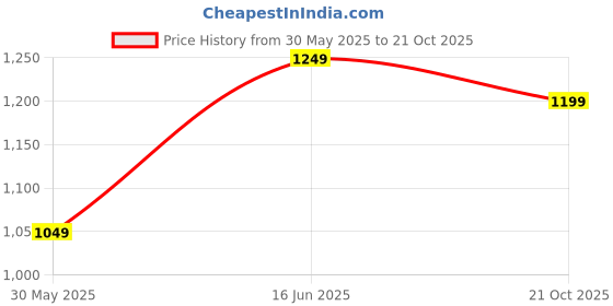 amazon.in i'sol Men’s Tapered Slim Fit Comfortable Mid Rise Stretchable Jeans i'sol Price History Graph from 30 May 2025 to 21 Oct 2025
