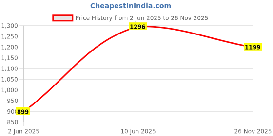 amazon.in i'sol Women’s Solid Stretchable High Rise Flare Fit Bell Bottom Jeans i'sol Price History Graph from 2 Jun 2025 to 26 Nov 2025