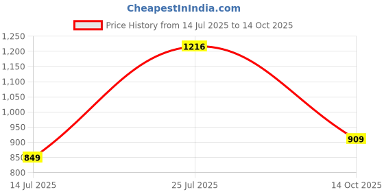 amazon.in i'sol Women’s Stretchable High Rise Flare Fit Bell Bottom Jeans i'sol Price History Graph from 14 Jul 2025 to 14 Oct 2025