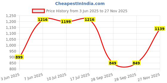 amazon.in i'sol Women’s Stretchable High Rise Flare Fit Bell Bottom Jeans i'sol Price History Graph from 3 Jun 2025 to 27 Nov 2025