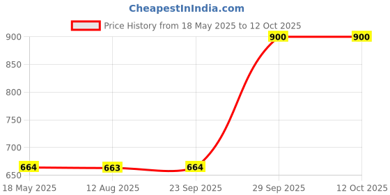 amazon.in Isolation Pad HPP05 Price History Graph from 18 May 2025 to 12 Oct 2025