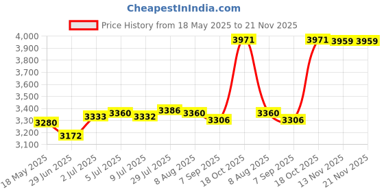 amazon.in Isolation Transformer Pri. 120/208/240 V AC for Uet105 Uet115 90-t40F3 50203|Business & Industrial|Business & Industrial|1 Isolation Transformer Price History Graph from 18 May 2025 to 21 Nov 2025