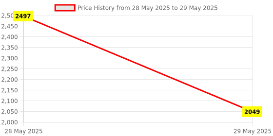 amazon.in Isomars Desktop Table lamp, Overhead LED Desk Lamp Light, Table Holding clamp, Study, Computer lamp, 24" Light bar Flexible Gooseneck, 3 Color Mode, for Desktop, Bedroom, Office, Reading, etc isomars Price History Graph from 28 May 2025 to 29 May 2025