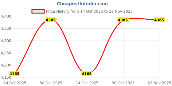 amazon.in Isomars Melamine Drawing Board - Table Model With Parallel Motion - A1 Size - 25''X35'' Price History Graph from 14 Oct 2025 to 22 Nov 2025