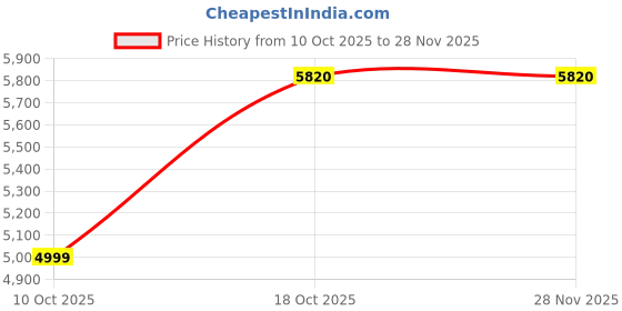 amazon.in isoo 100 Whey Protein Isolate Powder - 2.3kg (Gourmet Chocolate) Price History Graph from 10 Oct 2025 to 28 Nov 2025