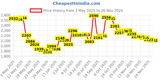 amazon.in Isoplus Hair & Scalp Treatment 5.25 Oz Price History Graph from 3 May 2025 to 24 Nov 2025
