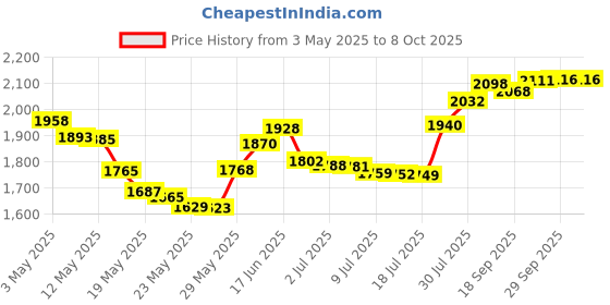 amazon.in Isoplus Lemon Grass Hair & Scalp Treatment Price History Graph from 3 May 2025 to 7 Oct 2025