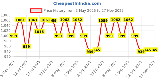 amazon.in Isopure 100% Creatine Monohydrate Micronized, 250g- 83 servings, Increase Lean Muscle Mass, Enhances Muscular Endurance isopure Price History Graph from 3 May 2025 to 27 Nov 2025