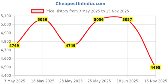 amazon.in Isopure Whey Protein Isolate Powder with less than 1.5gm of Carbs and Vitamins for Immune Support - 1 kg Cookies & Cream, Vegetarian protein for Men & Women. Offer Pack isopure Price History Graph from 3 May 2025 to 15 Nov 2025