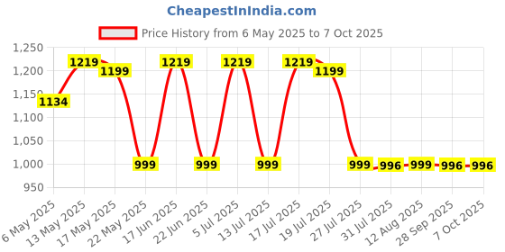 amazon.in Isotine Gold Kit Eye Drops & ISO Neuron Capsules for Serious Eye Problems with Goodness of 15+ Ayurvedic herbs (10ml x 4 drops, 60 Caps). isotine gold Price History Graph from 6 May 2025 to 6 Oct 2025