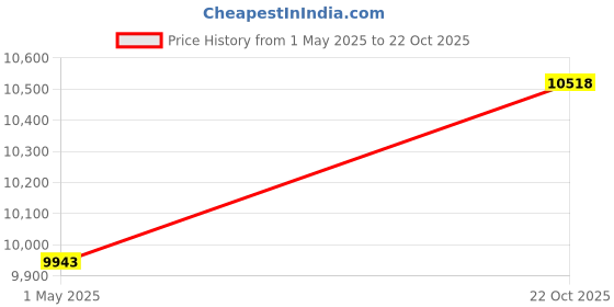 amazon.in isotoner Women's Classic Stretch Leather Touchscreen Cold Weather Gloves, Fleece Lining isotoner Price History Graph from 1 May 2025 to 22 Oct 2025