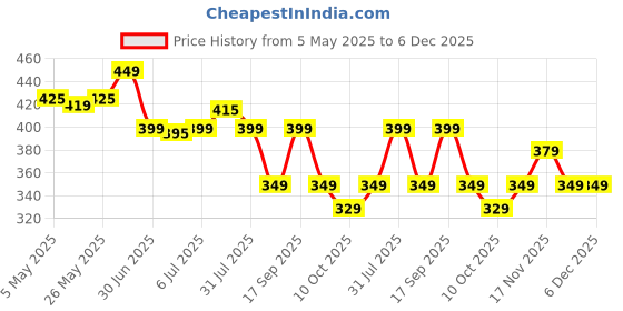 amazon.in isotopes J-Beauty Kiyoi Cleansing Oil | Luxury Double-Cleansing Ritual with Tsubaki, White Lotus & Komenuka Oil | Makeup Remover & Deep Cleanser | 45ml Price History Graph from 5 May 2025 to 5 Dec 2025