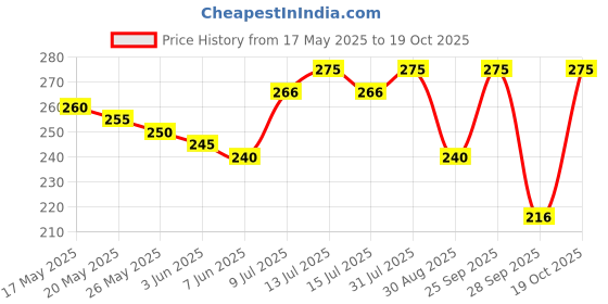amazon.in ispeed Swimming Kit with Antifog Goggles,Silicone Cap Noseclip,EarPlugs for Men,Women,Boys,Girls,Kids and Adult. Price History Graph from 17 May 2025 to 19 Oct 2025