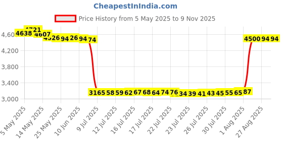 amazon.in ISPINNER 6pcs 3 Inch PVC Pipe Straps, 2 Holes Plastic Conduit Strap for PVC Pipes, Conduit and Cables, UL Listed Price History Graph from 5 May 2025 to 8 Nov 2025