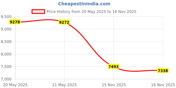 amazon.in iSpring WSP-50 Reusable Whole House Spin Down Sediment Water Filter 50 Micron, 1" MNPT + 3/4" FNPT Price History Graph from 20 May 2025 to 16 Nov 2025
