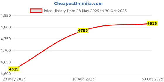 amazon.in Israel Flag 3' x 5' Ft 210D Nylon Premium Outdoor Embroidered Israeli Flag Price History Graph from 23 May 2025 to 30 Oct 2025