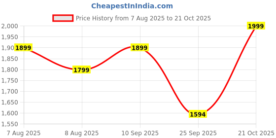 amazon.in the souled store ISRO: to Infinity Men and Boys Long Sleeves Band Collar Zipper Front Printed Acrylic Oversized Pullovers the souled store Price History Graph from 7 Aug 2025 to 21 Oct 2025