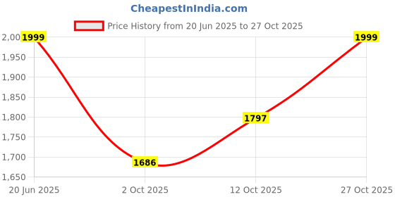 amazon.in the souled store ISRO: to Infinity Men and Boys Long Sleeves Band Collar Zipper Front Printed Acrylic Oversized Pullovers the souled store Price History Graph from 20 Jun 2025 to 27 Oct 2025
