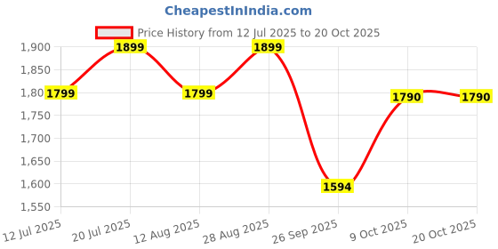 amazon.in the souled store ISRO: to Infinity Men and Boys Long Sleeves Band Collar Zipper Front Printed Acrylic Oversized Pullovers the souled store Price History Graph from 12 Jul 2025 to 20 Oct 2025