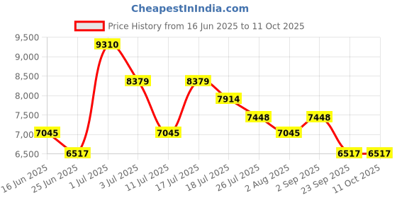amazon.in Issey Miyake A Drop d'Issey EDP Essentielle 90ml Price History Graph from 16 Jun 2025 to 11 Oct 2025