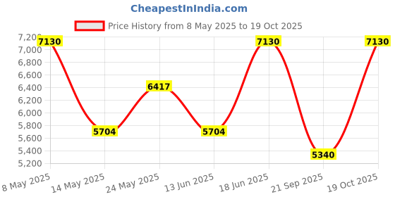 amazon.in Issey Miyake A Drop d'Issey EDP Fraiche 50ml Price History Graph from 8 May 2025 to 19 Oct 2025