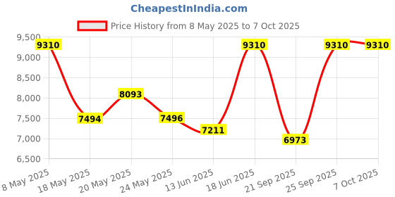 amazon.in Issey Miyake A Drop d'Issey EDP Fraiche 90ml Price History Graph from 8 May 2025 to 7 Oct 2025
