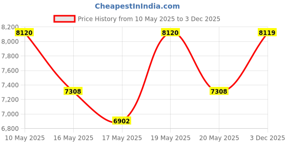 amazon.in Issey Miyake Le Sel D'Issey EDT 100 ML Price History Graph from 10 May 2025 to 3 Dec 2025