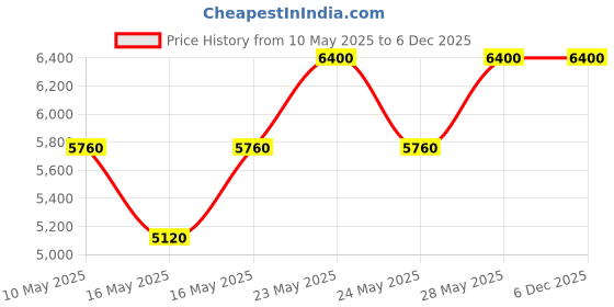 amazon.in Issey Miyake L'Eau D'Issey Eau De Toilette 50 ml issey miyake Price History Graph from 10 May 2025 to 5 Dec 2025