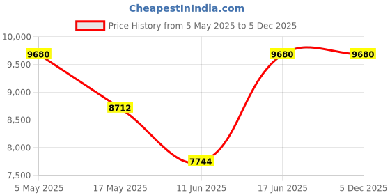 amazon.in Issey Miyake L'Eau d'Issey Solar Violet EDT Intense 100ml Price History Graph from 5 May 2025 to 5 Dec 2025
