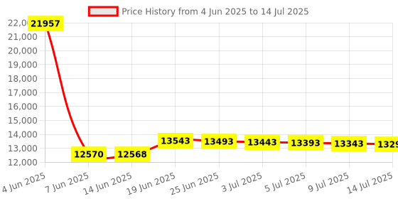 amazon.in IST RETRO Intercom Room Station Price History Graph from 4 Jun 2025 to 14 Jul 2025