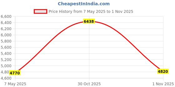 amazon.in IST WR3 Underwater Writing Slate with 3 Snap Open Layers, 5 Writing Surfaces Price History Graph from 7 May 2025 to 1 Nov 2025