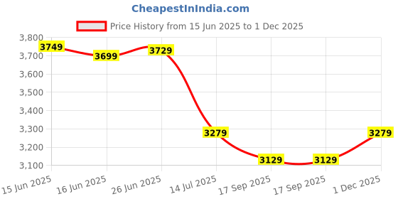 amazon.in nasher miles Istanbul Hard-Sided ABS and PC Cabin Luggage 20 inch | 55cm | 8 Wheels Small Trolley Bag for Travel | Suitcase (Yellow Grey) nasher miles Price History Graph from 15 Jun 2025 to 1 Dec 2025