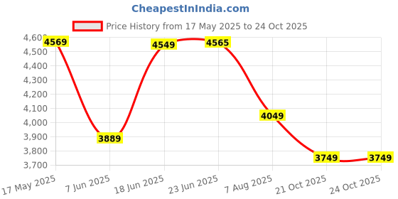 amazon.in nasher miles Istanbul Hard-Sided ABS and PC Check-in Luggage 24 inch | 65cm | 8 Wheels Medium Trolley Bag for Travel | Suitcase (Teal Dark Blue) nasher miles Price History Graph from 17 May 2025 to 22 Oct 2025